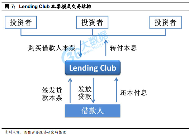 Lending Club 