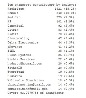 OpenStack社區(qū)的活躍性排名