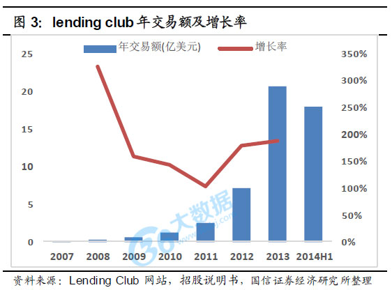 Lending Club 