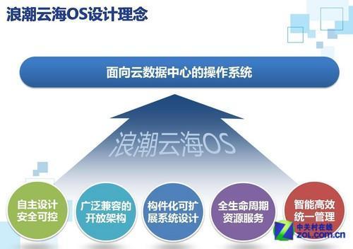 浪潮云海OS設(shè)計理念