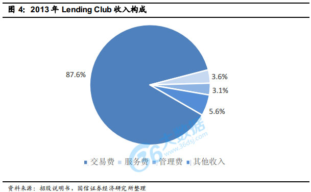 Lending Club 