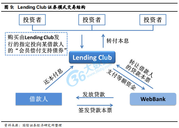 Lending Club 