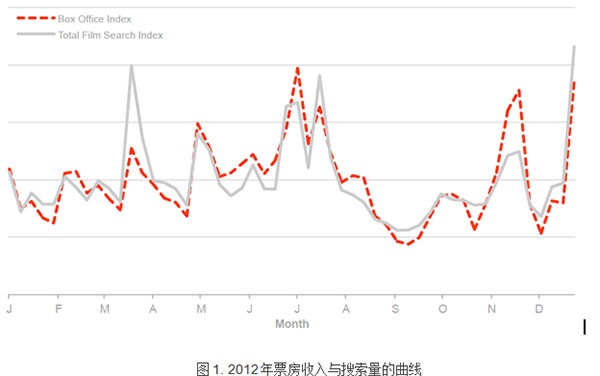 電影票房預(yù)測(cè)模型