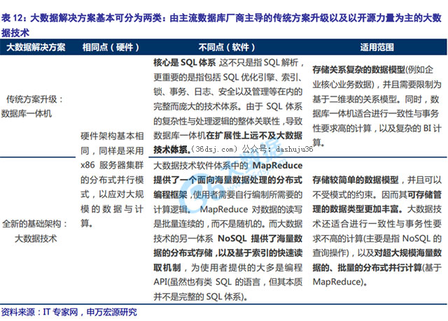 大數據
