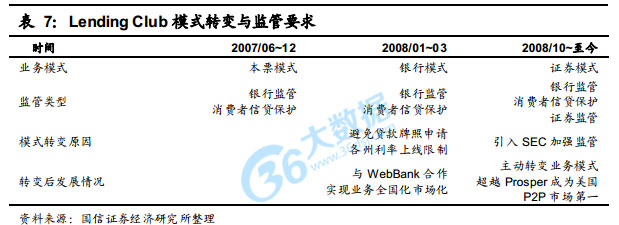 Lending Club 