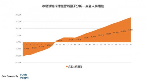 冰桶挑戰(zhàn)數(shù)據(jù)分析