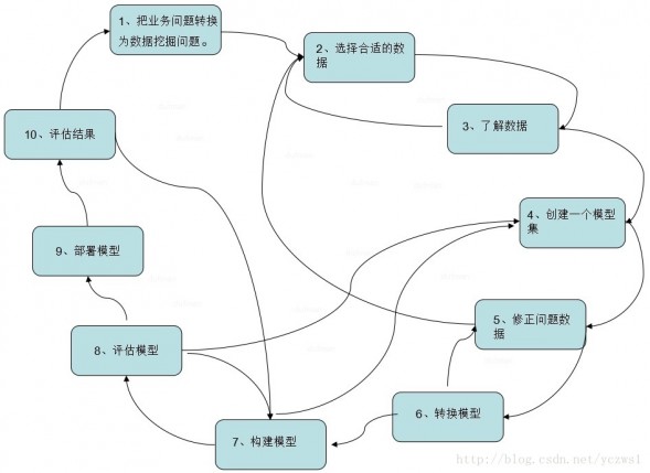 有指導(dǎo)數(shù)據(jù)挖掘過程