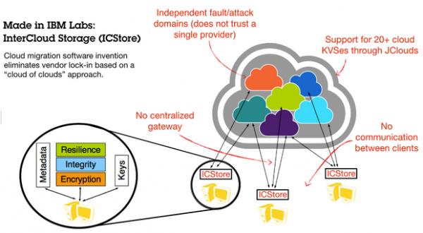 IBM公布多云間數(shù)據(jù)遷移工具InterCloud