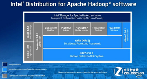 英特爾hadoop：大數(shù)據(jù)時(shí)代的殺手锏 
