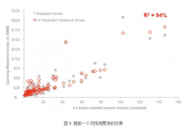 電影票房預(yù)測模型