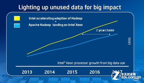 英特爾hadoop：大數(shù)據(jù)時(shí)代的殺手锏 