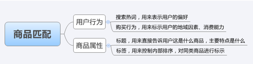 商品匹配