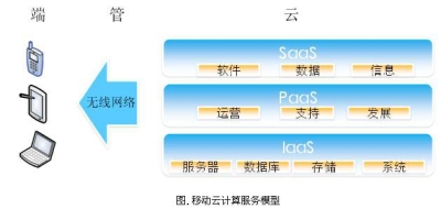 云計(jì)算