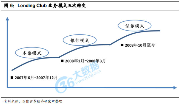 Lending Club 