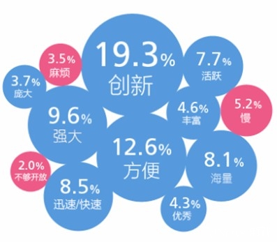 “創(chuàng)新”提及率最高