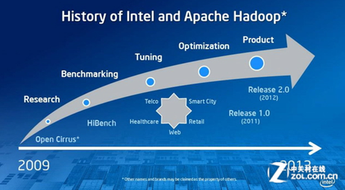 英特爾hadoop：大數(shù)據(jù)時(shí)代的殺手锏 