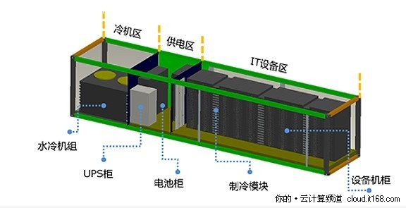 In-Cloud集裝箱數(shù)據(jù)中心的結(jié)構(gòu)