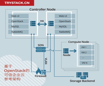 TryStack社區(qū): 發(fā)布基于OpenStack可信企業(yè) 云參考架構(gòu)