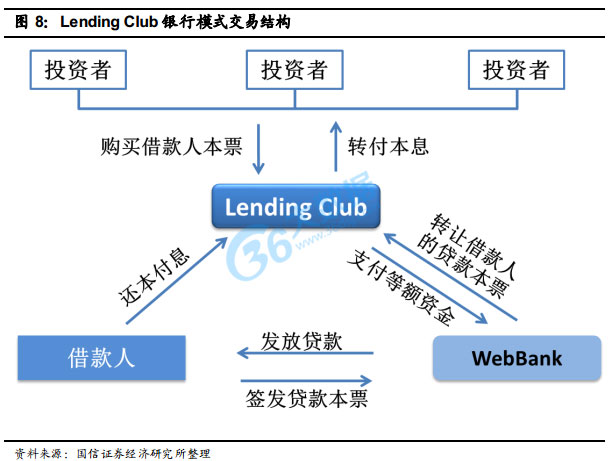 Lending Club 
