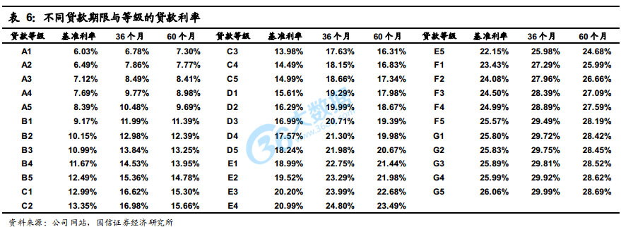 Lending Club 