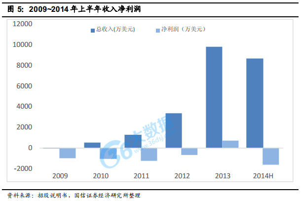 Lending Club 