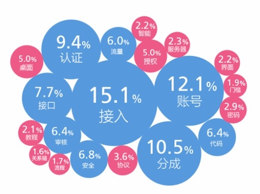 “接入”、“分成”和“賬號(hào)”