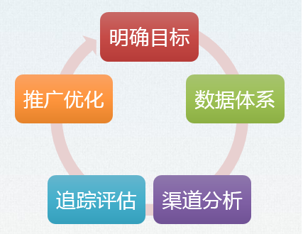 游戲數(shù)據(jù)分析
