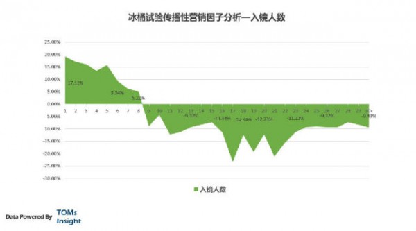 冰桶挑戰(zhàn)數(shù)據(jù)分析