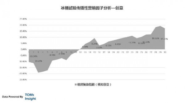 冰桶挑戰(zhàn)數(shù)據(jù)分析