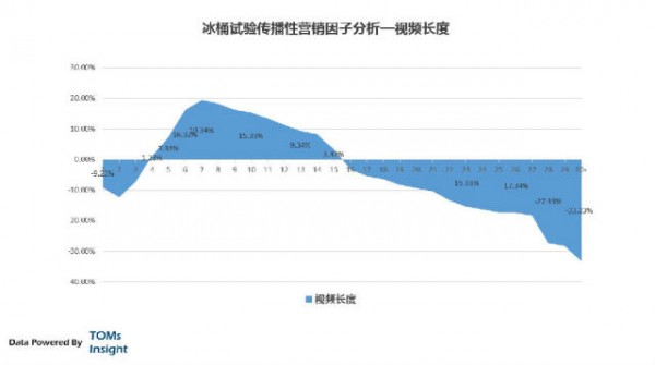 冰桶挑戰(zhàn)數(shù)據(jù)分析
