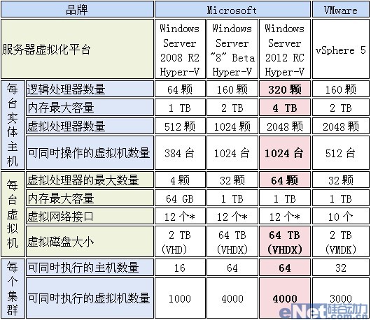 虛擬化大作戰(zhàn) WinServer2012對(duì)比VMware