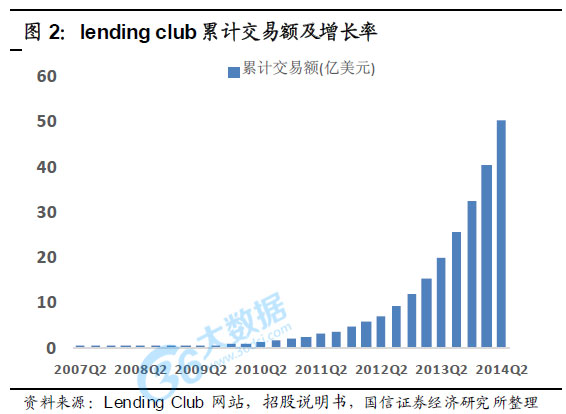 Lending Club 