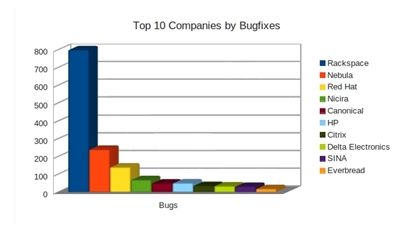 新浪在bugfix方面的貢獻全球排名第九