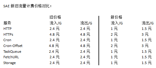 新浪SAE前后資費對比