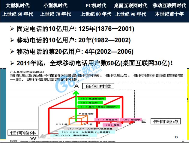 大數(shù)據(jù),物聯(lián)網(wǎng),云計(jì)算,4G