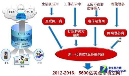 華為“云-管-端”新模式
