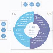 SPG幫助應(yīng)用“零”改造，快速對接到IPG