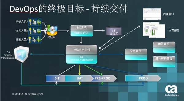 CA：DevOps的終極目標(biāo)——持續(xù)的交付