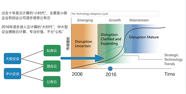 三分鐘看懂十年云計(jì)算：接下來的十年將是云的十年！