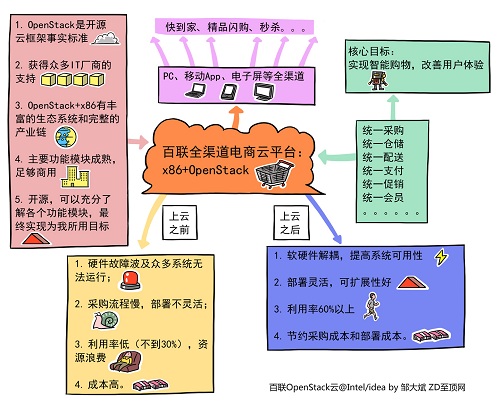OpenStack云撐起百聯(lián)O2O戰(zhàn)略布局