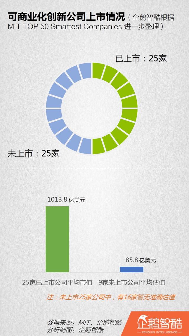 全球“可商業(yè)化”創(chuàng)新報(bào)告：50家公司和28個(gè)技術(shù)領(lǐng)域|企鵝智酷