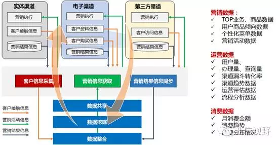 電信運(yùn)營商電子商務(wù)發(fā)展的思考