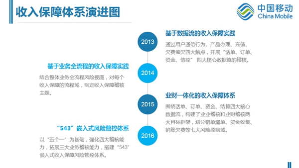 浙江移動收入保障體系探索與實踐