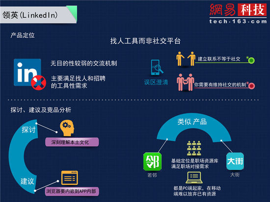 垂直移動社交創(chuàng)業(yè)報(bào)告（一）：職場社交