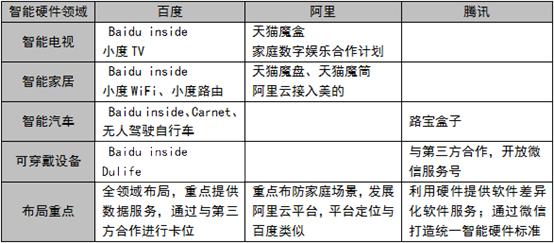 BAT智能硬件布局  爭搭平臺卡位各異