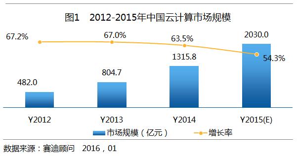 2015年中國云計算市場回顧與展望