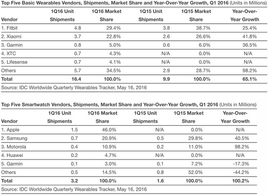 IDC報告：Fitbit仍是穿戴市場老大 但危險