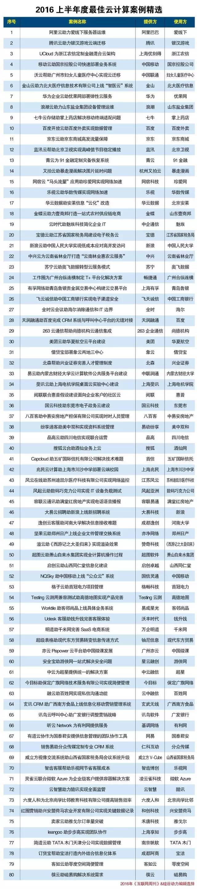 2016上半年度最佳云計(jì)算案例精選