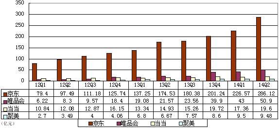 B2C企業(yè)數(shù)據(jù)對(duì)比：聚美估值偏高 京東仍在虧損