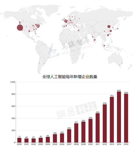 全球AI格局三足鼎立 AI創(chuàng)業(yè)堪比KFC開店速度
